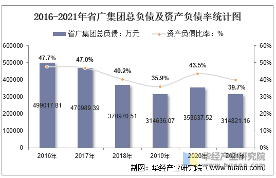 2016-2021年省广集团总负债及资产负债率统计图
