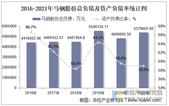 2016-2021年马钢股份总负债及资产负债率统计图