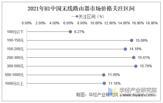 2021年H1中国无线路由器市场价格关注区间
