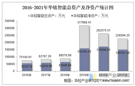 2016-2021年华铭智能总资产及净资产统计图