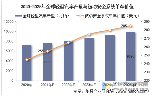 2020-2025年全球轻型汽车产量与被动安全系统单车价值