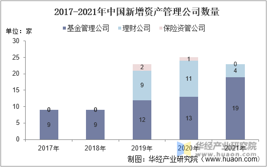 2017-2021年中国新增资产管理公司数量