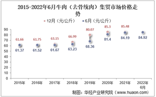 2022年6月牛肉（去骨统肉）集贸市场价格当期值为84.92元/公斤，环比下降0.3%，同比增长0.9%