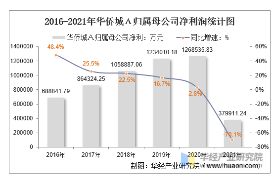 2016-2021年华侨城Ａ归属母公司净利润统计图