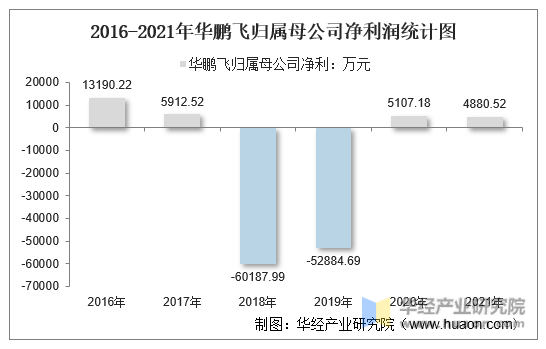 2016-2021年华鹏飞归属母公司净利润统计图