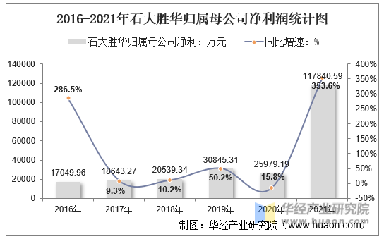 2016-2021年石大胜华归属母公司净利润统计图