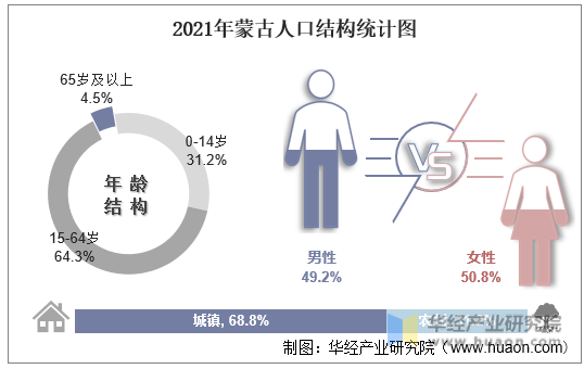 2021年蒙古人口结构统计图