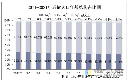 2011-2021年老挝人口年龄结构占比图