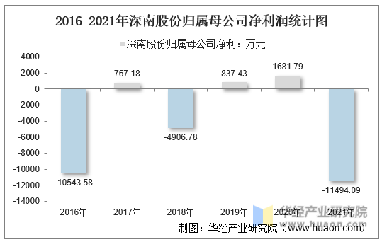 2016-2021年深南股份归属母公司净利润统计图