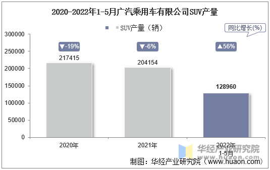 2020-2022年1-5月广汽乘用车有限公司SUV产量