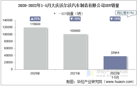 2020-2022年1-5月大庆沃尔沃汽车制造有限公司SUV销量