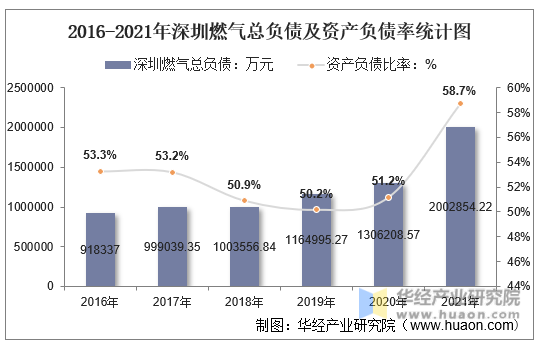 2016-2021年深圳燃气总负债及资产负债率统计图