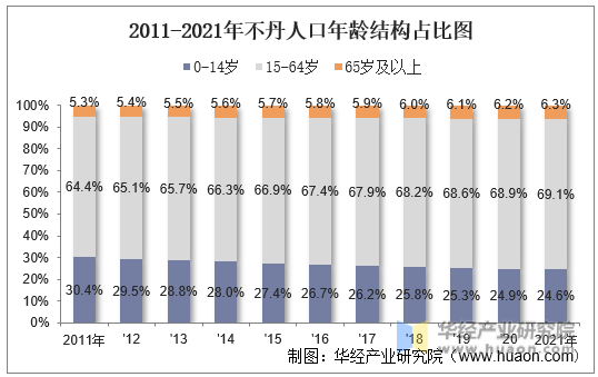 2011-2021年不丹人口年龄结构占比图