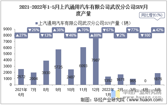 2021-2022年1-5月上汽通用汽车有限公司武汉分公司SUV月度产量