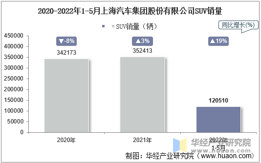2020-2022年1-5月上海汽车集团股份有限公司SUV销量