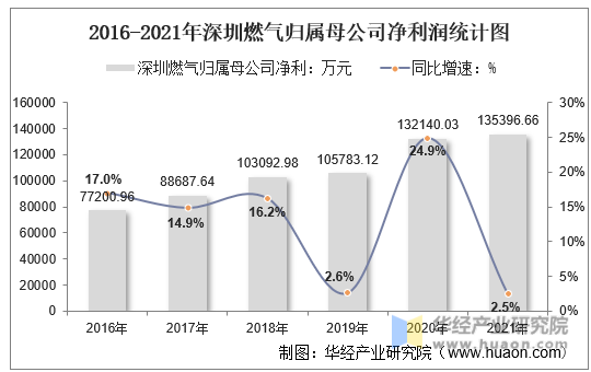 2016-2021年深圳燃气归属母公司净利润统计图