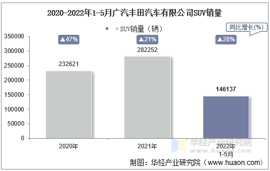 2020-2022年1-5月广汽丰田汽车有限公司SUV销量