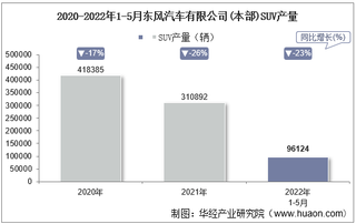 2022年5月东风汽车有限公司(本部)SUV产量、销量及产销差额统计分析