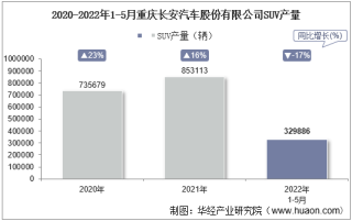 2022年5月重庆长安汽车股份有限公司SUV产量、销量及产销差额统计分析