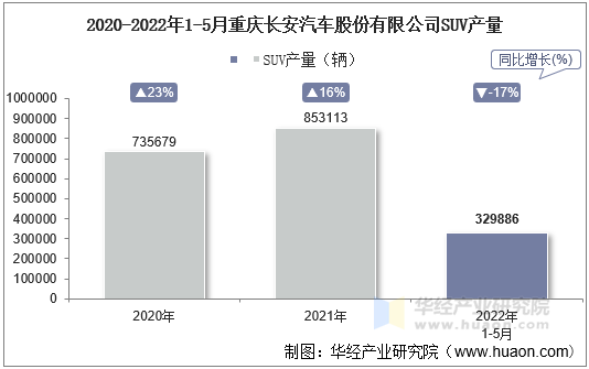 2020-2022年1-5月重庆长安汽车股份有限公司SUV产量