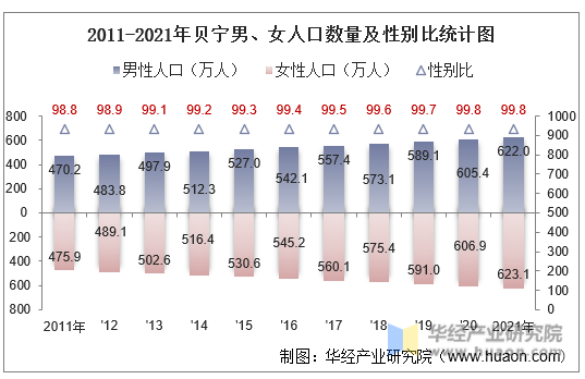 2011-2021年贝宁男、女人口数量及性别比统计图