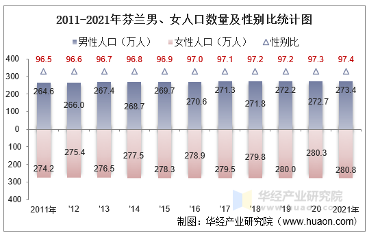 2011-2021年芬兰男、女人口数量及性别比统计图