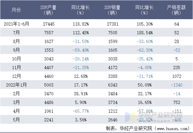 2021-2022年1-5月东风汽车集团股份有限公司乘用车公司SUV月度产销量统计表