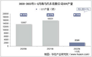 2022年5月海马汽车有限公司SUV产量、销量及产销差额统计分析