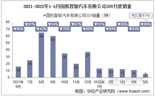 2021-2022年1-5月国机智骏汽车有限公司SUV月度销量