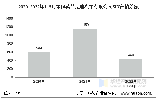 2020-2022年1-5月东风英菲尼迪汽车有限公司SUV产销差额