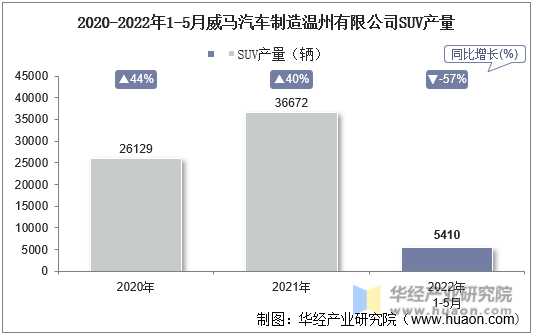 2020-2022年1-5月威马汽车制造温州有限公司SUV产量