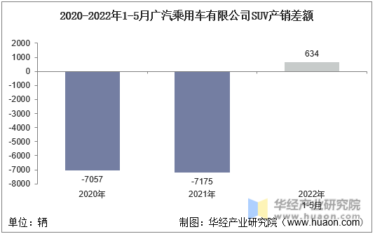 2020-2022年1-5月广汽乘用车有限公司SUV产销差额