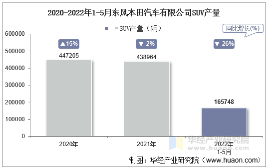 2020-2022年1-5月东风本田汽车有限公司SUV产量