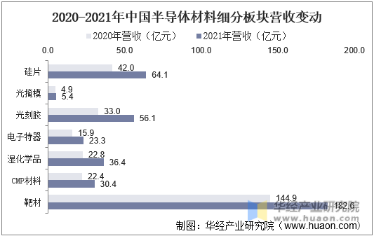 2020-2021年中国半导体材料细分板块营收变动