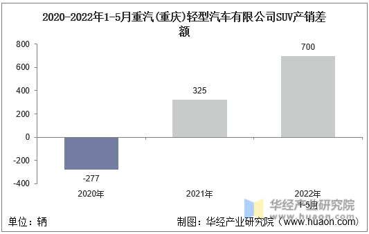 2020-2022年1-5月重汽(重庆)轻型汽车有限公司SUV产销差额