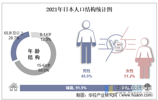 2021年日本人口结构统计图