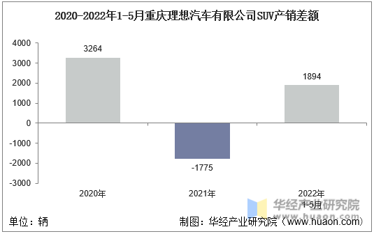 2020-2022年1-5月重庆理想汽车有限公司SUV产销差额