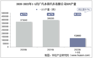 2022年5月广汽本田汽车有限公司SUV产量、销量及产销差额统计分析