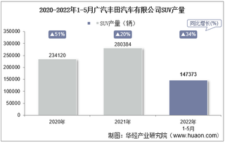 2022年5月广汽丰田汽车有限公司SUV产量、销量及产销差额统计分析