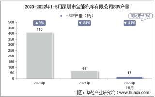 2022年5月深圳市宝能汽车有限公司SUV产量及销量统计分析