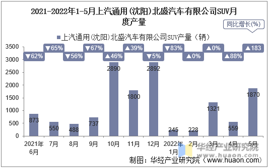 2021-2022年1-5月上汽通用(沈阳)北盛汽车有限公司SUV月度产量
