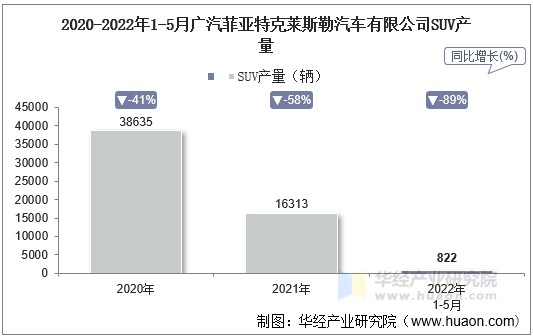 2020-2022年1-5月广汽菲亚特克莱斯勒汽车有限公司SUV产量