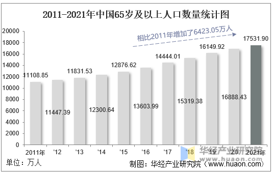 2011-2021年中国65岁及以上人口数量统计图