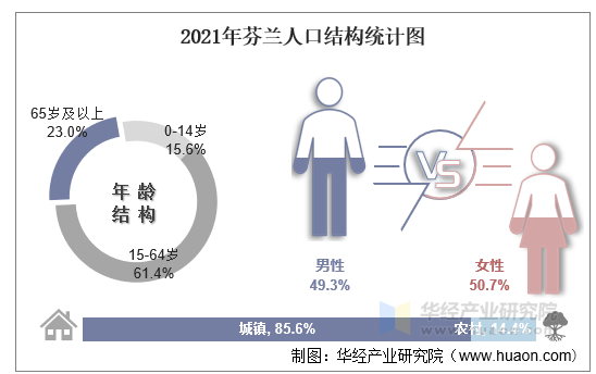 2021年芬兰人口结构统计图