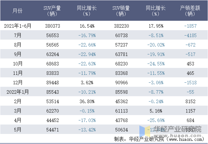 2021-2022年1-5月浙江吉利控股集团有限公司SUV月度产销量统计表
