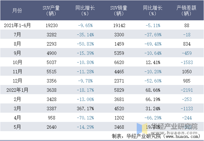 2021-2022年1-5月长安马自达汽车有限公司SUV月度产销量统计表