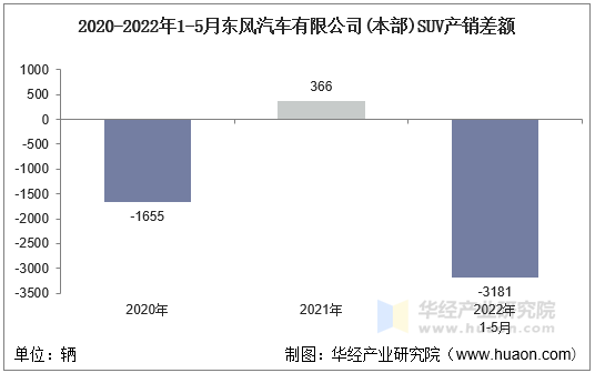 2020-2022年1-5月东风汽车有限公司(本部)SUV产销差额