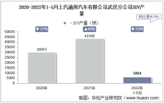 2022年5月上汽通用汽车有限公司武汉分公司SUV产量统计分析