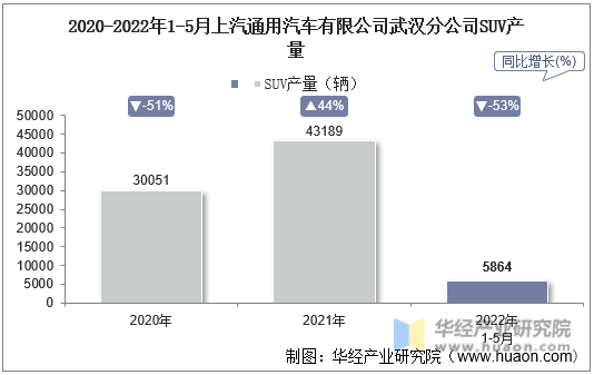 2020-2022年1-5月上汽通用汽车有限公司武汉分公司SUV产量