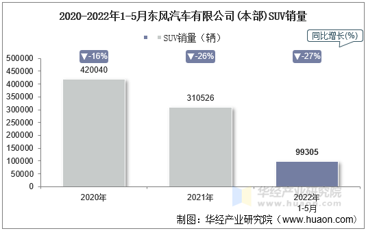 2020-2022年1-5月东风汽车有限公司(本部)SUV销量